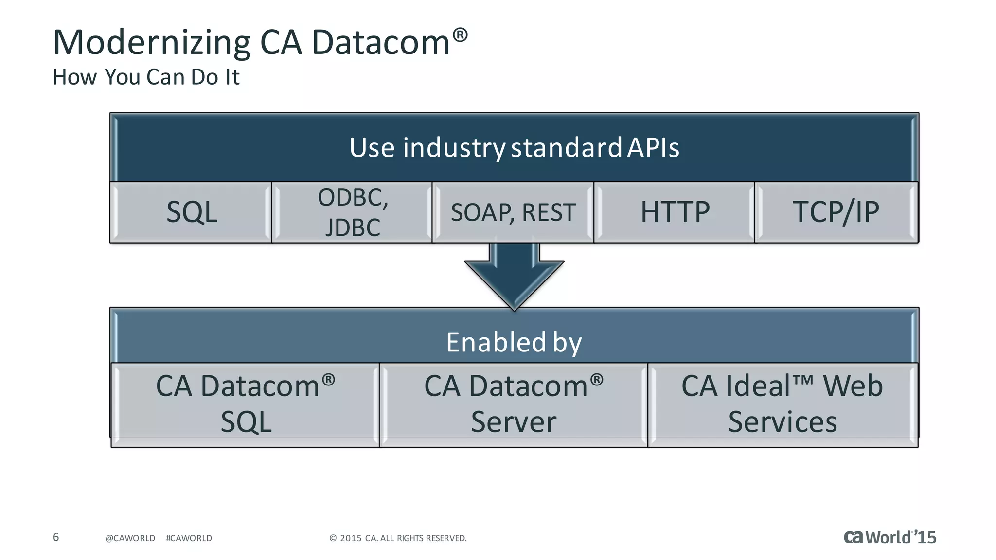 6 ©	2015	CA.	ALL	RIGHTS	RESERVED.@CAWORLD #CAWORLD
Modernizing	CA	Datacom®
How	You	Can	Do	It
Enabled	by	
CA	Datacom®	
SQL
CA	Datacom®	
Server
CA	Ideal™	Web	
Services
Use	industry	standard	APIs
SQL ODBC,	
JDBC
SOAP,	REST HTTP TCP/IP
 