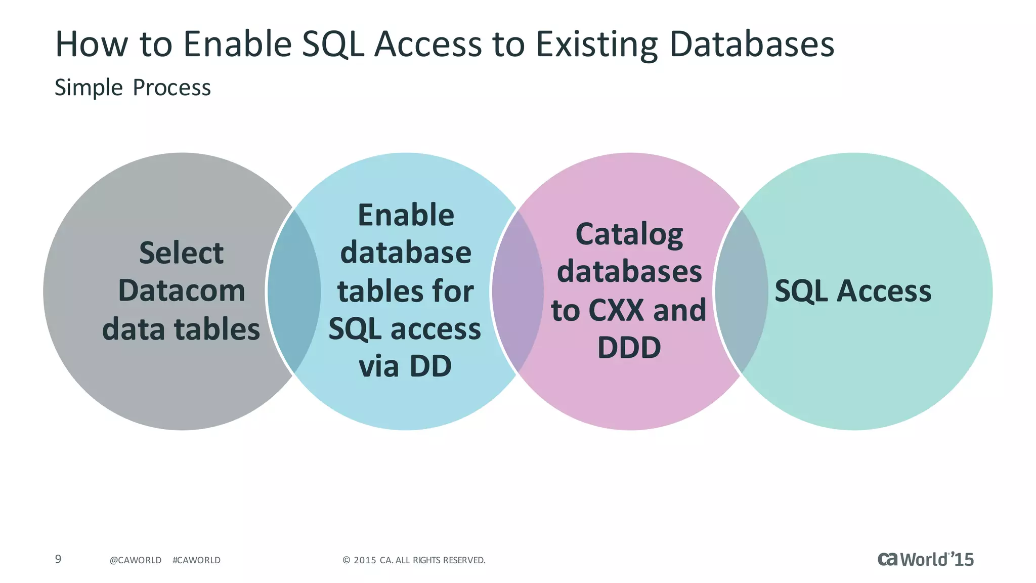 9 ©	2015	CA.	ALL	RIGHTS	RESERVED.@CAWORLD #CAWORLD
How	to	Enable	SQL	Access	to	Existing	Databases
Simple	Process
Select	
Datacom	
data	tables
Enable	
database	
tables	for	
SQL	access	
via	DD
Catalog	
databases	
to	CXX	and	
DDD
SQL	Access
 