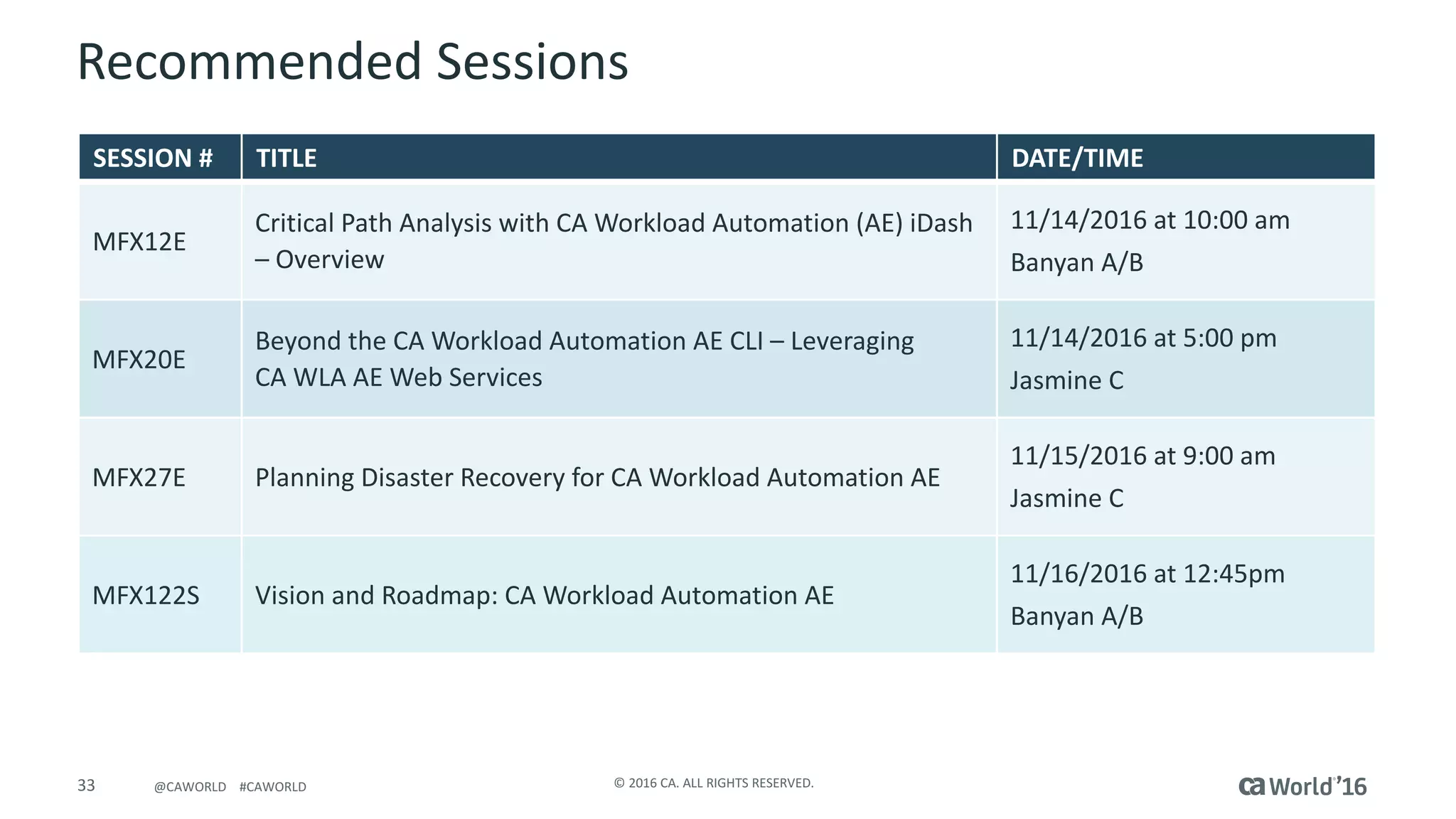 33 ©	2016	CA.	ALL	RIGHTS	RESERVED.@CAWORLD				#CAWORLD
Recommended	Sessions
SESSION	# TITLE DATE/TIME
MFX12E
Critical	Path	Analysis	with	CA	Workload	Automation	(AE)	iDash	
– Overview
11/14/2016	at	10:00	am
Banyan	A/B
MFX20E
Beyond	the	CA	Workload	Automation	AE	CLI	– Leveraging	
CA	WLA	AE	Web	Services
11/14/2016	at	5:00	pm
Jasmine	C
MFX27E Planning	Disaster	Recovery	for	CA	Workload	Automation	AE
11/15/2016	at	9:00	am
Jasmine	C
MFX122S Vision	and	Roadmap:	CA	Workload	Automation	AE	
11/16/2016	at	12:45pm
Banyan	A/B
 