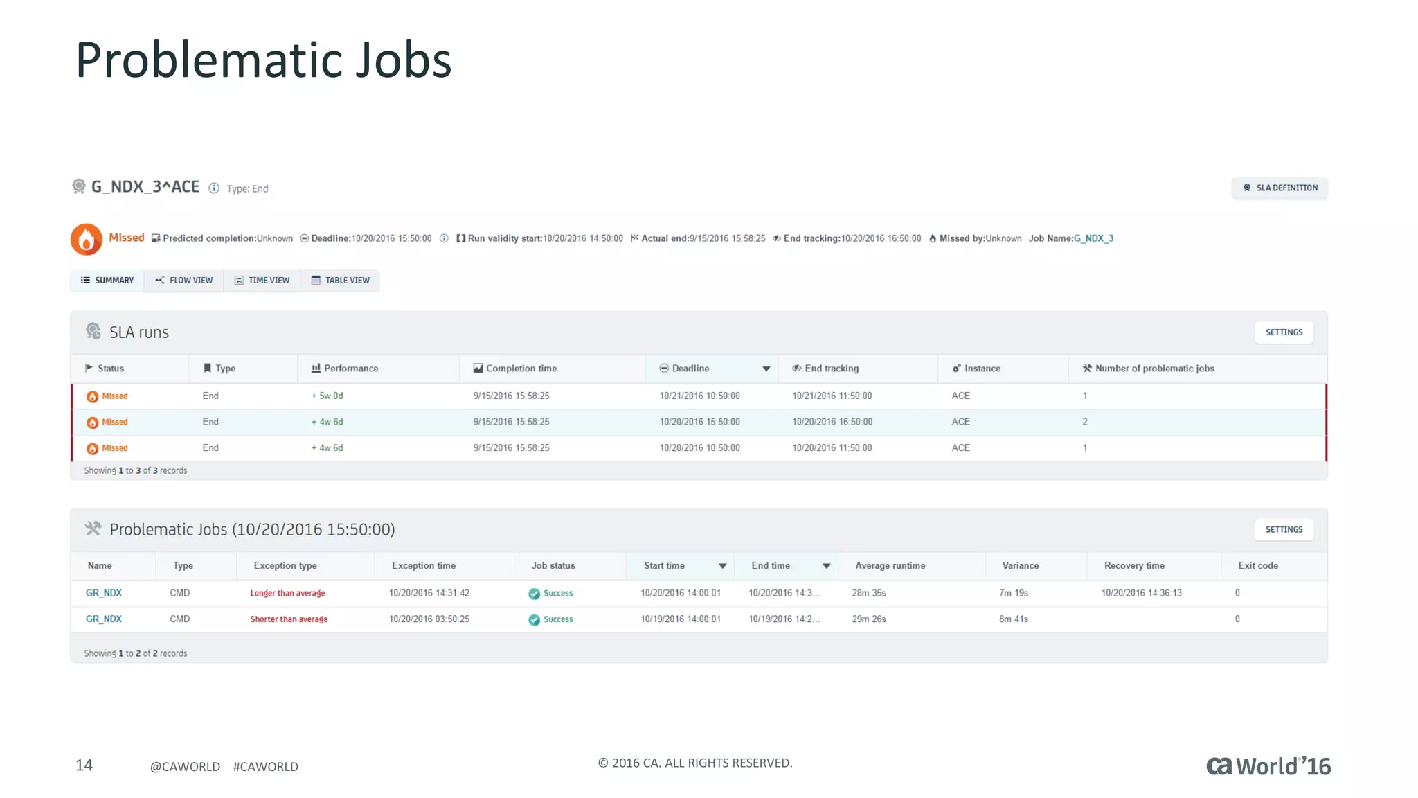 14 ©	2016	CA.	ALL	RIGHTS	RESERVED.@CAWORLD				#CAWORLD
Problematic	Jobs
 