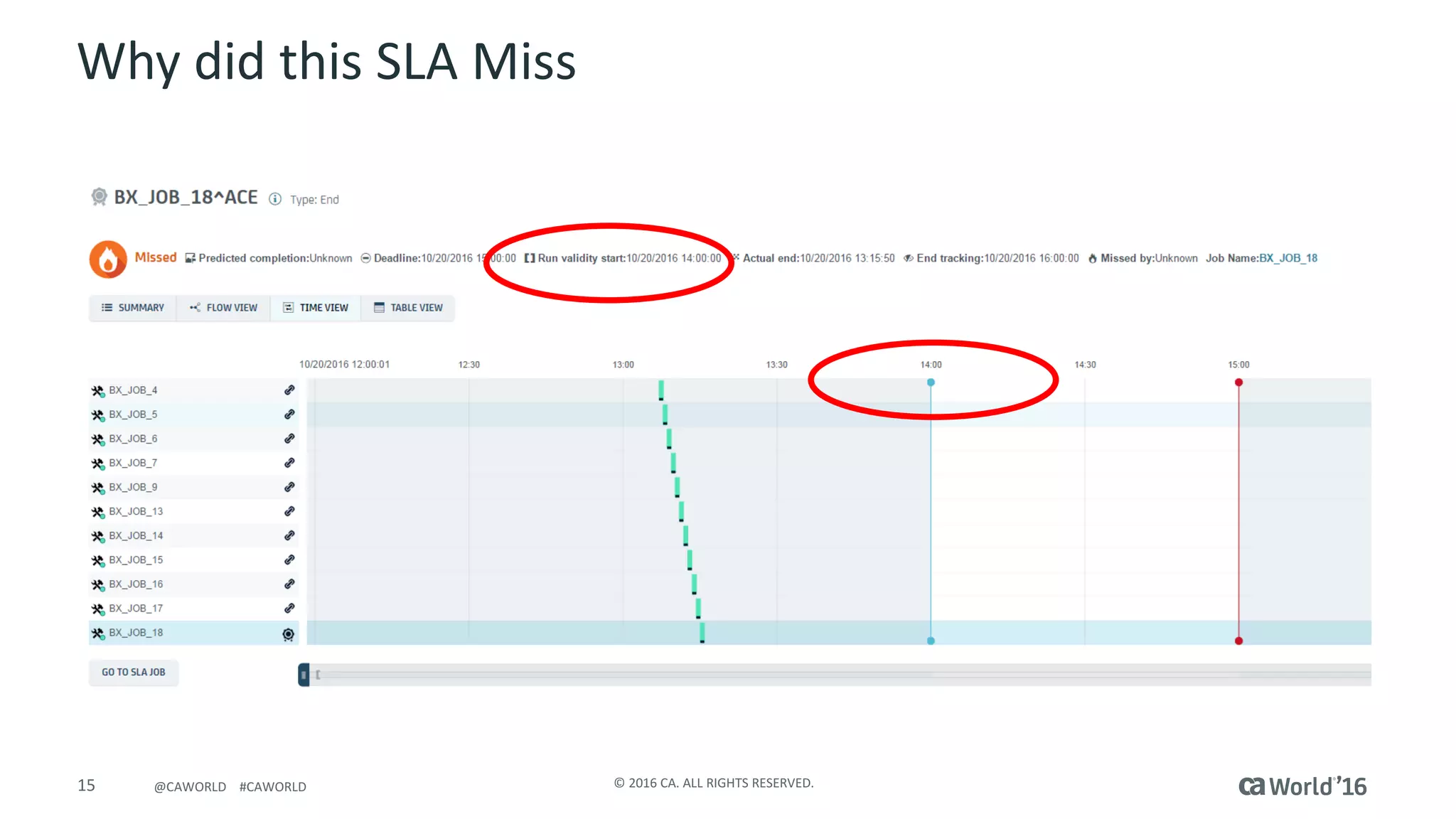 15 ©	2016	CA.	ALL	RIGHTS	RESERVED.@CAWORLD				#CAWORLD
Why	did	this	SLA	Miss	
 