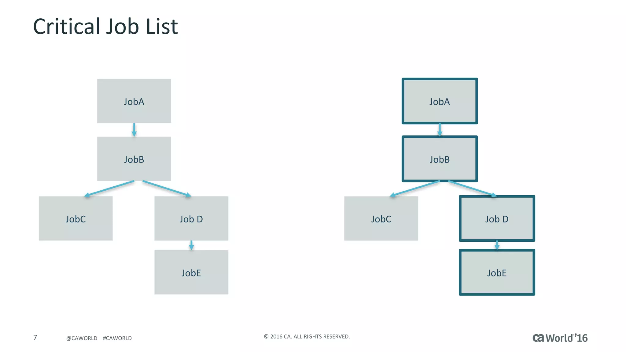 7 ©	2016	CA.	ALL	RIGHTS	RESERVED.@CAWORLD				#CAWORLD
Critical	Job	List
JobE
Job DJobC
JobB
JobA
JobE
Job DJobC
JobB
JobA
 
