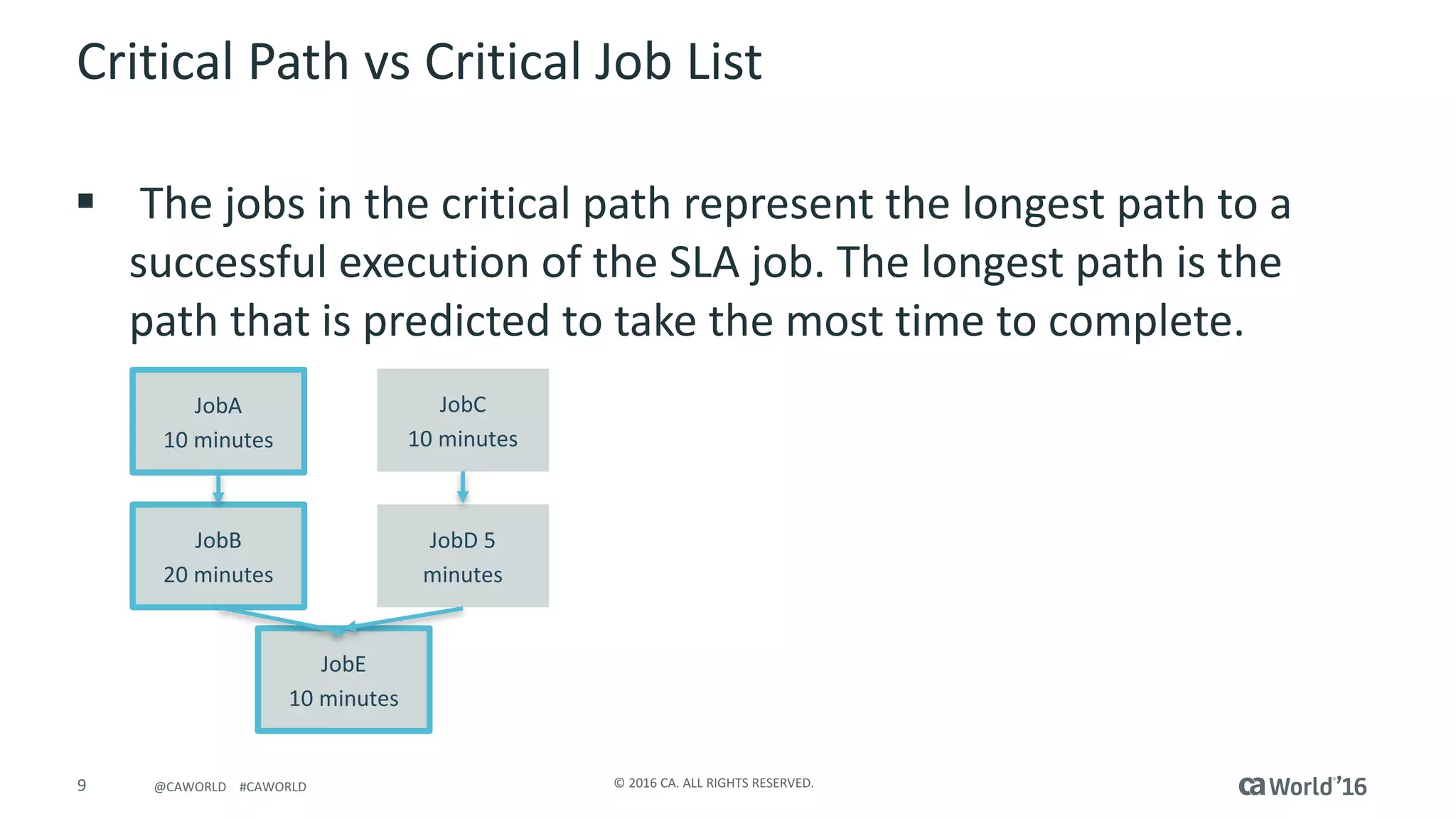 9 ©	2016	CA.	ALL	RIGHTS	RESERVED.@CAWORLD				#CAWORLD
Critical	Path	vs	Critical	Job	List
§ The	jobs	in	the	critical	path	represent	the	longest	path	to	a	
successful	execution	of	the	SLA	job.	The	longest	path	is	the	
path	that	is	predicted	to	take	the	most	time	to	complete.
JobA
10	minutes
JobC
10	minutes
JobD 5	
minutes
JobB
20	minutes
JobE
10	minutes
 