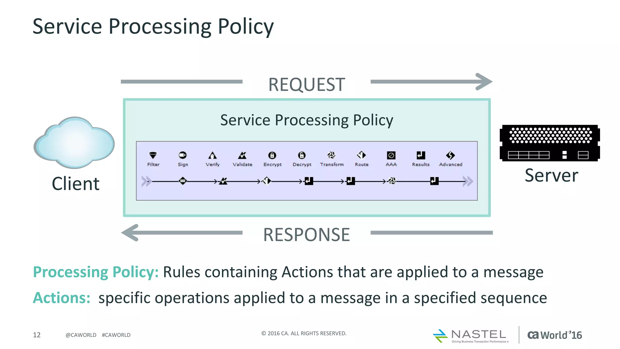12 ©	2016	CA.	ALL	RIGHTS	RESERVED.@CAWORLD				#CAWORLD
Service	Processing	Policy
Processing	Policy:	Rules	containing	Actions	that	are	applied	to	a	message
Actions:		specific	operations	applied	to	a	message	in	a	specified	sequence
Client Server
REQUEST
RESPONSE
Service	Processing	Policy
 