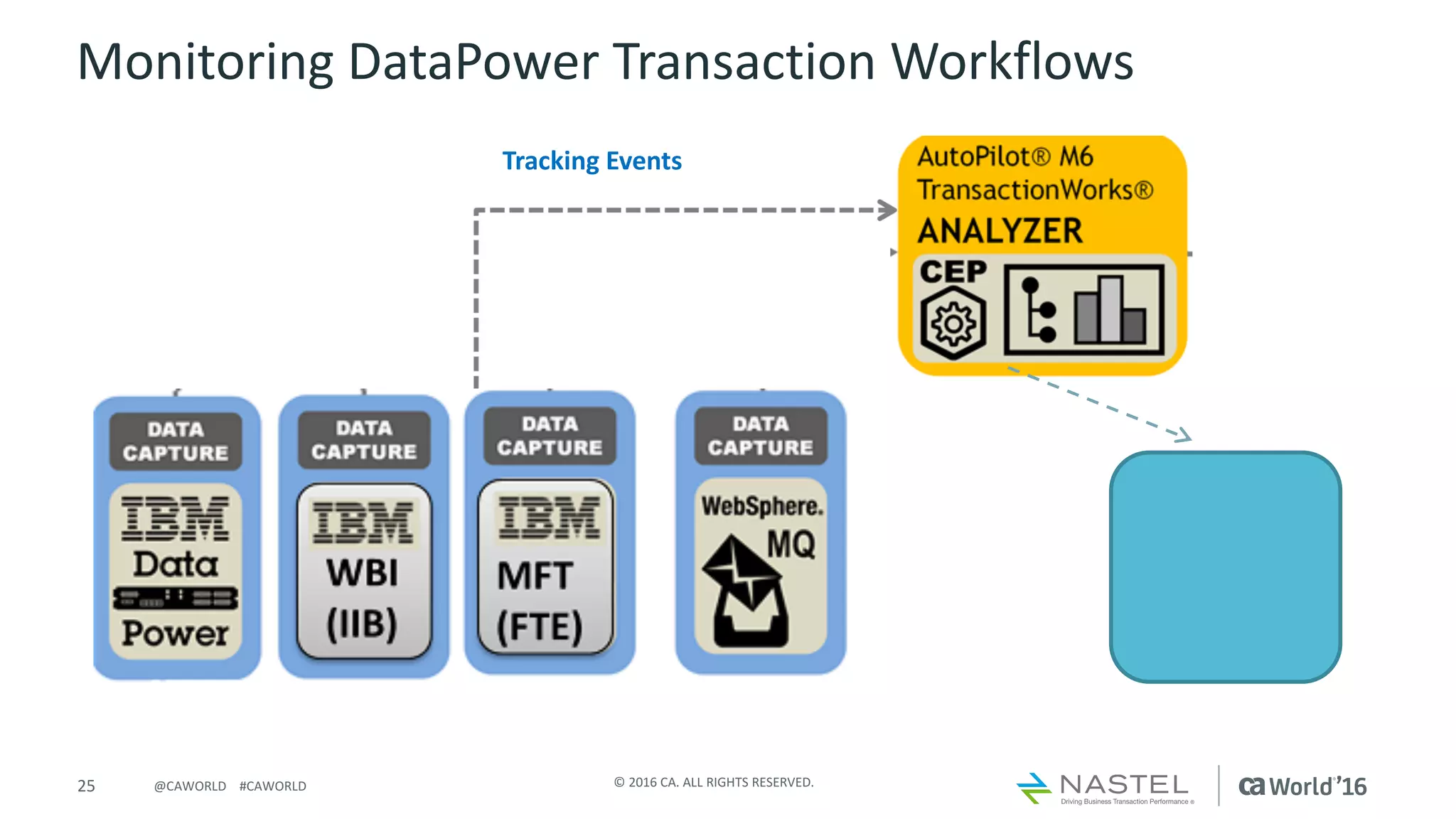 25 ©	2016	CA.	ALL	RIGHTS	RESERVED.@CAWORLD				#CAWORLD
Monitoring	DataPower Transaction	Workflows	
Tracking	Events	
 