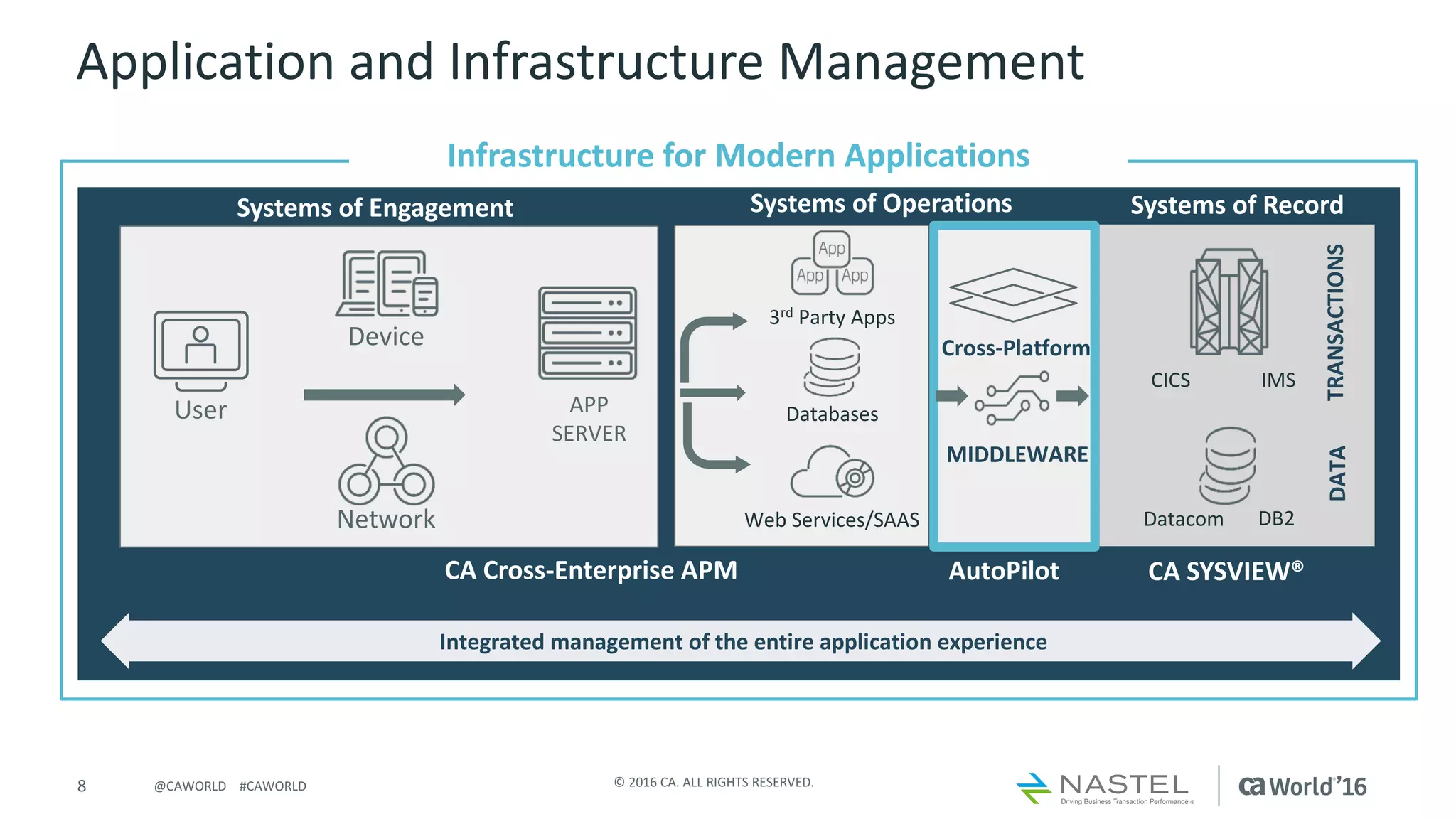 8 ©	2016	CA.	ALL	RIGHTS	RESERVED.@CAWORLD				#CAWORLD
Infrastructure	for	Modern	Applications
Application	and	Infrastructure	Management
Integrated	management	of	the	entire	application	experience
User
Network
Device
Systems	of	Operations
3rd Party	Apps
Databases
Web	Services/SAAS
APP	
SERVER
Systems	of	Record
MQ
CICS														IMS
Datacom DB2
MIDDLEWARE
TRANSACTIONS	DATA
Systems	of	Engagement
MIDDLEWARE
Cross-Platform
CA	Cross-Enterprise	APM AutoPilot CA	SYSVIEW®
 