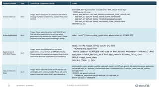 12 ©	2016	CA.	ALL	RIGHTS	RESERVED.@CAWORLD				#CAWORLD
MONITOR NAME TYPE TRIAGE FOR	COMMAND	CENTER QUERY
Broken	Externals Alert
Triage:	Please	check	jobs	in	schedule	to	see	what	is	
missing.	If	unable	to	determine,	contact	Production	
Control.
SELECT	MAP_KEY	"Appname/Gen	num/jobname",	MAP_VALUE	"Home	App"
FROM	esp.esp_s2s_map
WHERE			MAP_KEY	NOT	LIKE	'SIMS_PRESENTATION%SIMS_STORE_UPDATE.END’
AND	MAP_KEY	NOT	LIKE	'%SIMS_DAILY%.RELIEVE_INTRANSIT%'
AND	MAP_KEY	NOT	LIKE	'%SIMS_PRESENTATION%AJSZSL.LOAD%'
AND	MAP_KEY	NOT	LIKE	'%SIMS_DAILY%SIMS_STORE_UPDATE.END%'
ORDER	BY	map_key
Active	Applications Alert
Triage:	Please	subscribe	active	in	CA	WLA	DE	and	
find	out	which	applications	have	many	active	
generations	and	contact	that	support	team.		Please	
call	them	to	let	them	know	something	is	wrong.
select	count(*)	from	esp.esp_application where	state	<>	'COMPLETE'
Applications	in	
APPLWAIT	Status
Alert
Triage:	Please	check	ESP	and	find	out	which	
applications	are	currently	in	an	APPLWAIT	status.	
Please	contact	the	appropriate	support	team	and	let	
them	know	that	their	applications	are	stacked	up
SELECT	DISTINCT	(appl_name),	COUNT	(*),	state
FROM	esp.esp_application
WHERE		(state	<>	'COMPLETE‘	AND	state	<>	'PROCESSING‘	AND	state	<>	'APPLHOLD‘)	AND	
appl_name !=	'MVP_PRICING_INCR‘	AND	appl_name !=	'ECOMM_DATA_LOAD'
GROUP	BY	appl_name,	state
ORDER	BY	COUNT	(*)	DESC
Jobs	in	Unknown	
State
Alert
Triage:	Please	subscribe	active	in	ESP	and	find	out	
which	jobs	are	in	unknown	state.	Please	call	out	to	
support	team	and	ensure	that	it	gets	cleaned	up.
select	wob.job_name,	wob.job_qualifier,	appl.appl_name from	ESP.esp_generic_job wob join	esp.esp_application
appl on	wob.appl_id =	appl.appl_id where	wob.state =	'UNKNOWN'SELECT	wob.job_name,	wob.job_qualifier,	
appl.appl_name
FROM	ESP.esp_generic_job wob
JOIN	esp.esp_application appl ON	wob.appl_id =	appl.appl_id
WHERE	wob.state =	'UNKNOWN'
 