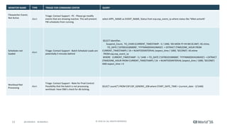 13 ©	2016	CA.	ALL	RIGHTS	RESERVED.@CAWORLD				#CAWORLD
MONITOR NAME TYPE TRIAGE FOR	COMMAND	CENTER QUERY
Filewatcher Events	
Not	Active Alert
Triage:	Contact	Support	- PC	- Please	go	modify	
events	that	are	showing	inactive.	This	will	prevent	
FM	schedules	from	running.
select	APPL_NAME	as	EVENT_NAME,	Status	from	esp.esp_event_rp where	status	like	'%Not	active%'
Schedules	not	
loaded
Alert
Triage:	Contact	Support	- Batch	Schedule	Loads	are	
potentially	5	minutes	behind
SELECT	Identifier,
Suspend_Count,		TO_CHAR	(CURRENT_TIMESTAMP	- 5	/	1440,	'DD-MON-YY	HH:MI:SS	AM')		AS	ctime,
TO_DATE	('19700101000000',	'YYYYMMDDHH24MISS')		+	EXTRACT	(TIMEZONE_HOUR	FROM	
CURRENT_TIMESTAMP)	/	24	+	NUMTODSINTERVAL	(expect_time /	1000,	'SECOND')		AS	etime
FROM	esp.esp_event_rp
WHERE			CURRENT_TIMESTAMP	- 5	/	1440		>	TO_DATE	('19700101000000',	'YYYYMMDDHH24MISS')		+	EXTRACT	
(TIMEZONE_HOUR	FROM	CURRENT_TIMESTAMP)	/	24		+	NUMTODSINTERVAL	(expect_time /	1000,	'SECOND')		
AND	expect_time >	0
Workload	Not	
Processing
Alert
Triage:	Contact	Support	- Note	for	Prod	Control:	
Possibility	that	the	batch	is	not	processing	
workload.	Have	DBA's	check	for	db	locking.
SELECT	count(*)	FROM	ESP.ESP_GENERIC_JOB	where	START_DATE_TIME	>	(current_date - 2/1440)
 