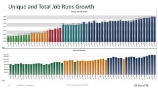 6 ©	2016	CA.	ALL	RIGHTS	RESERVED.@CAWORLD				#CAWORLD
Unique	and	Total	Job	Runs	Growth
 