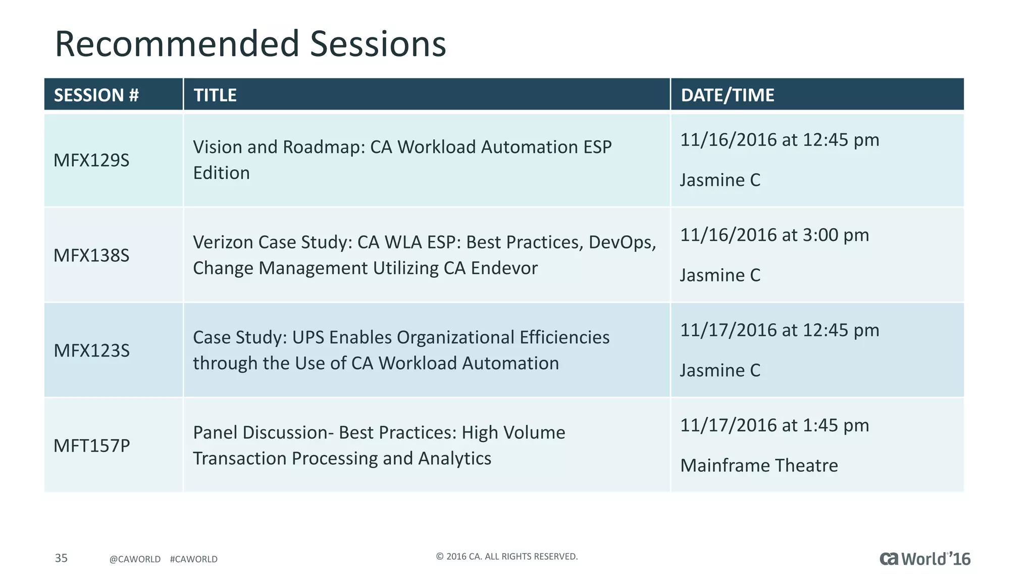 35 ©	2016	CA.	ALL	RIGHTS	RESERVED.@CAWORLD				#CAWORLD
Recommended	Sessions
SESSION	# TITLE DATE/TIME
MFX129S
Vision	and	Roadmap:	CA	Workload	Automation	ESP	
Edition
11/16/2016	at	12:45	pm	
Jasmine	C
MFX138S
Verizon	Case	Study:	CA	WLA	ESP:	Best	Practices,	DevOps,	
Change	Management	Utilizing	CA	Endevor
11/16/2016	at	3:00	pm
Jasmine	C
MFX123S
Case	Study:	UPS	Enables	Organizational	Efficiencies	
through	the	Use	of	CA	Workload	Automation
11/17/2016	at	12:45	pm	
Jasmine	C
MFT157P
Panel	Discussion- Best	Practices:	High	Volume	
Transaction	Processing	and	Analytics
11/17/2016	at	1:45	pm
Mainframe	Theatre
 