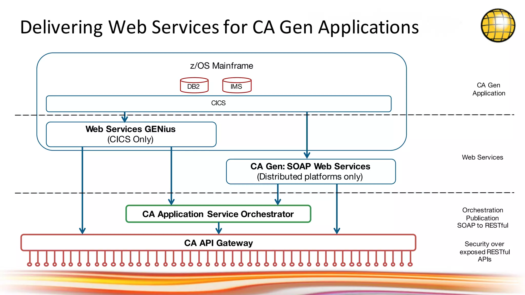 z/OS Mainframe
DB2 IMS
CICS
CA Gen
Application
Delivering	Web	Services	for	CA	Gen	Applications
Web Services GENius
(CICS Only)
Orchestration
Publication
SOAP to RESTful
CA Application Service Orchestrator
Security over
exposed RESTful
APIs
CA API Gateway
Web Services
CA Gen: SOAP Web Services
(Distributed platforms only)
 