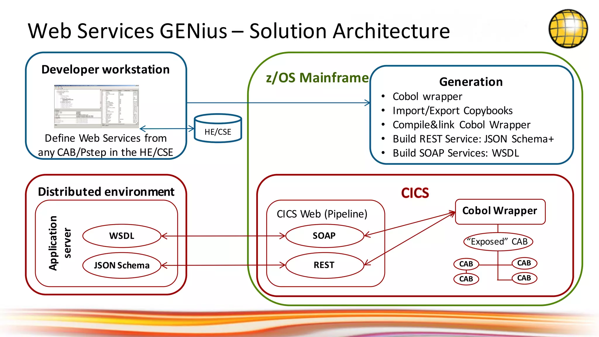 z/OS	Mainframe
CAB
CAB
CAB
CICS	Web	(Pipeline)
SOAP
REST
Cobol Wrapper
“Exposed”	CAB
CAB
Web	Services	GENius	– Solution	Architecture
Generation
• Cobol	wrapper
• Import/Export	Copybooks
• Compile&link	 Cobol	Wrapper
• Build	REST	Service:	JSON	Schema+
• Build	SOAP	Services:	WSDL	
Developer	workstation
Define	Web	Services	from	
any	CAB/Pstep in	the	HE/CSE
HE/CSE
Distributed	environment
Application	
server
WSDL
JSON	Schema
 