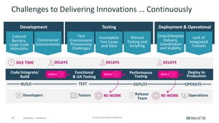 15 ©	2016	CA.	ALL	RIGHTS	RESERVED.@CAWORLD				#CAWORLD
Development Deployment	&	OperationalTesting
Challenges	to	Delivering	Innovations	…	Continuously
Developers	 Release	
Team
Operations
TESTBUILD DEPLOY
Testers
OPERATE
Deploy	to	
Production
Cultural	
Barriers,	
Large	Code	
Monoliths
Constrained	
Environments
Test	
Environment	
Provisioning	
Challenges
Manual	
Testing	and	
Scripting
Incomplete	
Test	Cases	
and	Data
Cross-Enterprise
Delivery,	
Coordination	
and	Visibility
Lack	of	
Integrated	
Toolsets
IDLE	TIME		 DELAYS		
Code/Integrate/
Build
Functional	
&	UA	Testing	
Performance	
Testing
defect		
RE-WORK		
defect		 defect		
DELAYS		 DELAYS		
RE-WORK		
 