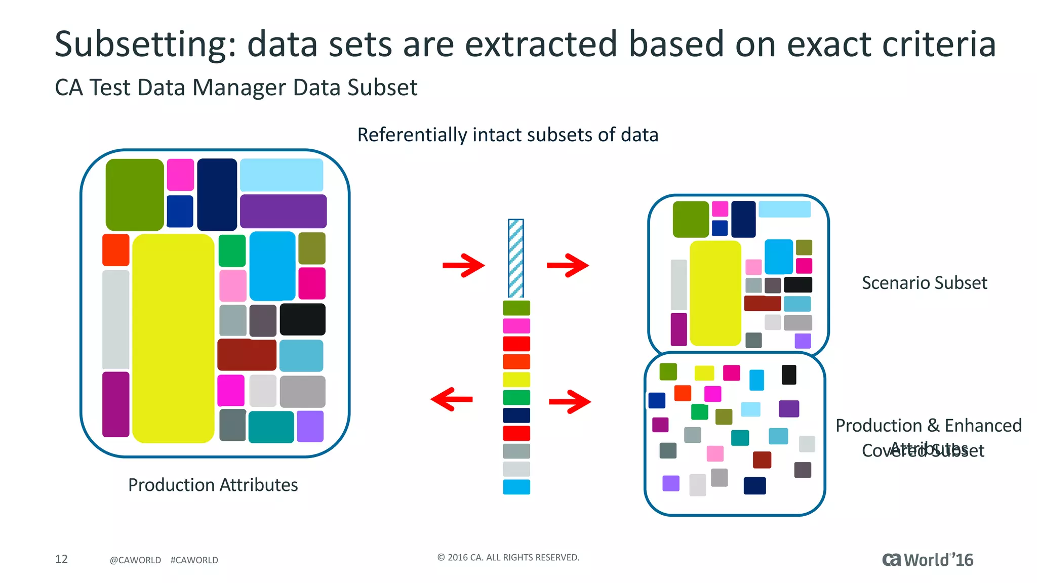 12 ©	2016	CA.	ALL	RIGHTS	RESERVED.@CAWORLD				#CAWORLD
Subsetting:	data	sets	are	extracted	based	on	exact	criteria
CA	Test	Data	Manager	Data	Subset
Referentially	intact	subsets	of	data
Production	Attributes
Scenario	Subset
Covered	Subset
Production	&	Enhanced	
Attributes
 