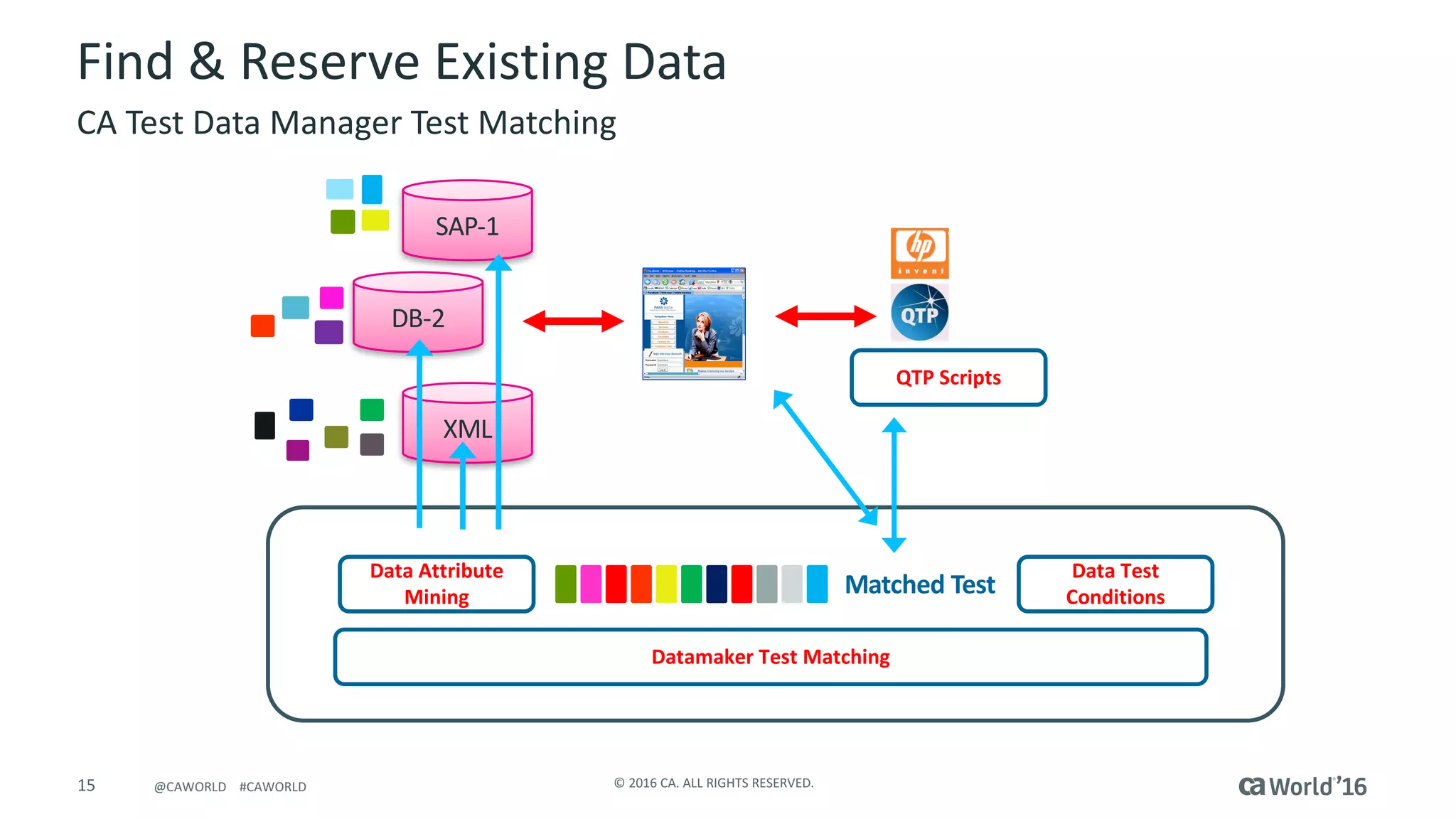15 ©	2016	CA.	ALL	RIGHTS	RESERVED.@CAWORLD				#CAWORLD
Find	&	Reserve	Existing	Data
CA	Test	Data	Manager	Test	Matching
SAP-1
Data	Attribute	
Mining
Data	Test	
Conditions
Datamaker	Test	Matching
DB-2
XML
Matched	Test
QTP	Scripts
 