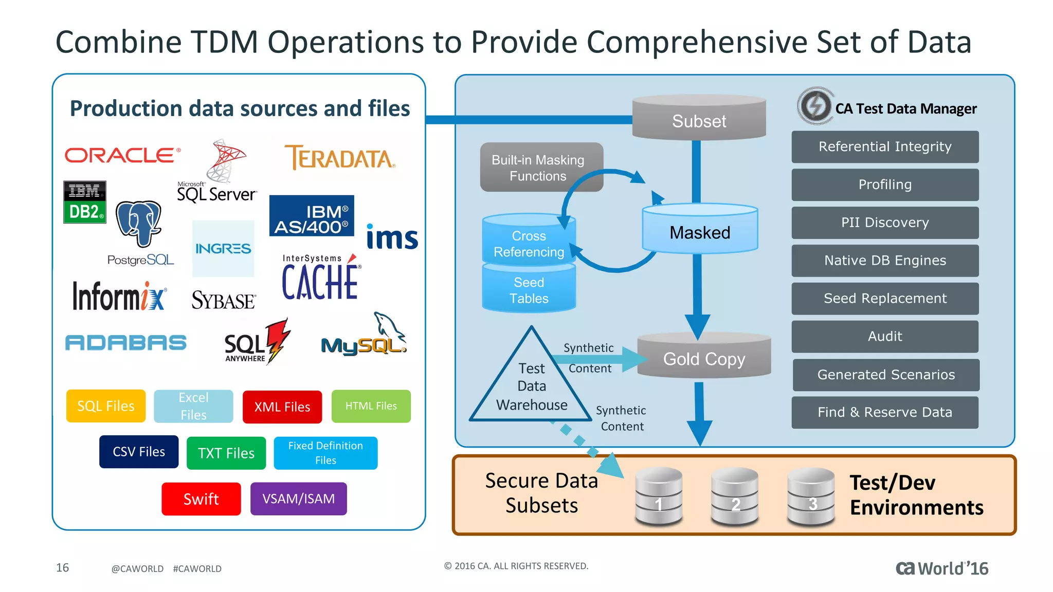 16 ©	2016	CA.	ALL	RIGHTS	RESERVED.@CAWORLD				#CAWORLD
Combine	TDM	Operations	to	Provide	Comprehensive	Set	of	Data
Referential Integrity
Profiling
PII Discovery
Native DB Engines
Seed Replacement
Audit
CA	Test	Data	Manager
1 2 3
Secure	Data	
Subsets
Test/Dev	
Environments
Gold Copy
Subset
Seed
Tables
Built-in Masking
Functions
Cross
Referencing
Masked
Generated Scenarios
Find & Reserve Data
Synthetic	
Content
Synthetic	
Content
Production	data	sources	and	files
XML	Files
Excel	
Files
SQL	Files
CSV	Files Fixed	Definition	
Files
HTML	Files
VSAM/ISAMSwift
TXT	Files
Test	
Data
Warehouse
 