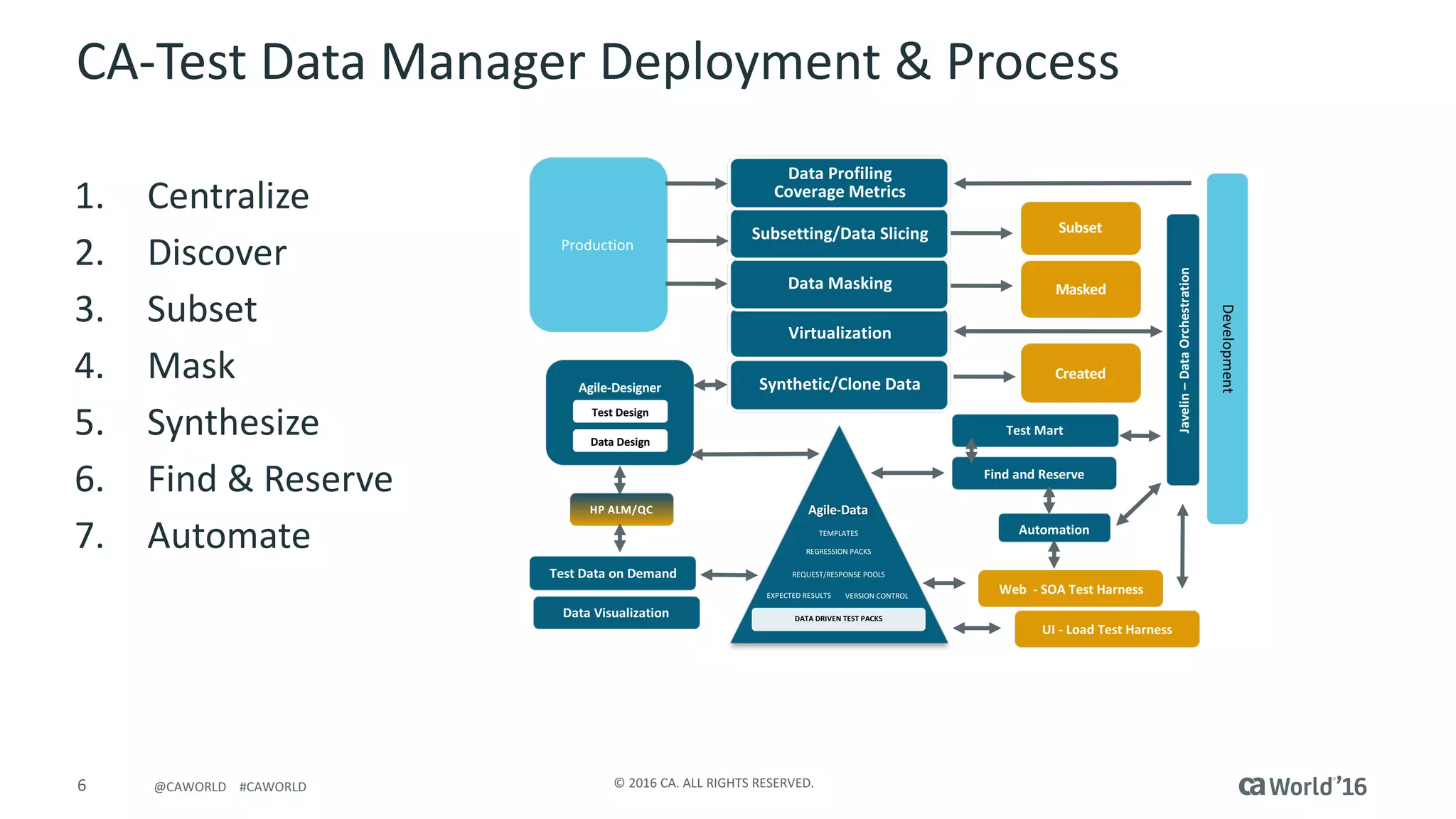 6 ©	2016	CA.	ALL	RIGHTS	RESERVED.@CAWORLD				#CAWORLD
CA-Test	Data	Manager	Deployment	&	Process
1. Centralize
2. Discover
3. Subset
4. Mask
5. Synthesize
6. Find	&	Reserve
7. Automate
Synthetic/Clone	Data
Masked
Subset
Created
Production
Development
Web		- SOA	Test	Harness
Virtualization
Data	Masking
Subsetting/Data	Slicing
Data	Profiling
Coverage	Metrics
Agile-Designer
Test	Design
Data	Design
Test	Data	on	Demand
UI	- Load	Test	Harness
Test	Mart
Find	and	Reserve
REQUEST/RESPONSE	POOLS
VERSION	CONTROLEXPECTED	RESULTS
REGRESSION	PACKS	
DATA	DRIVEN	TEST	PACKS
TEMPLATES
Agile-DataHP	ALM/QC
Automation
Data	Visualization
Javelin	–Data	Orchestration
 