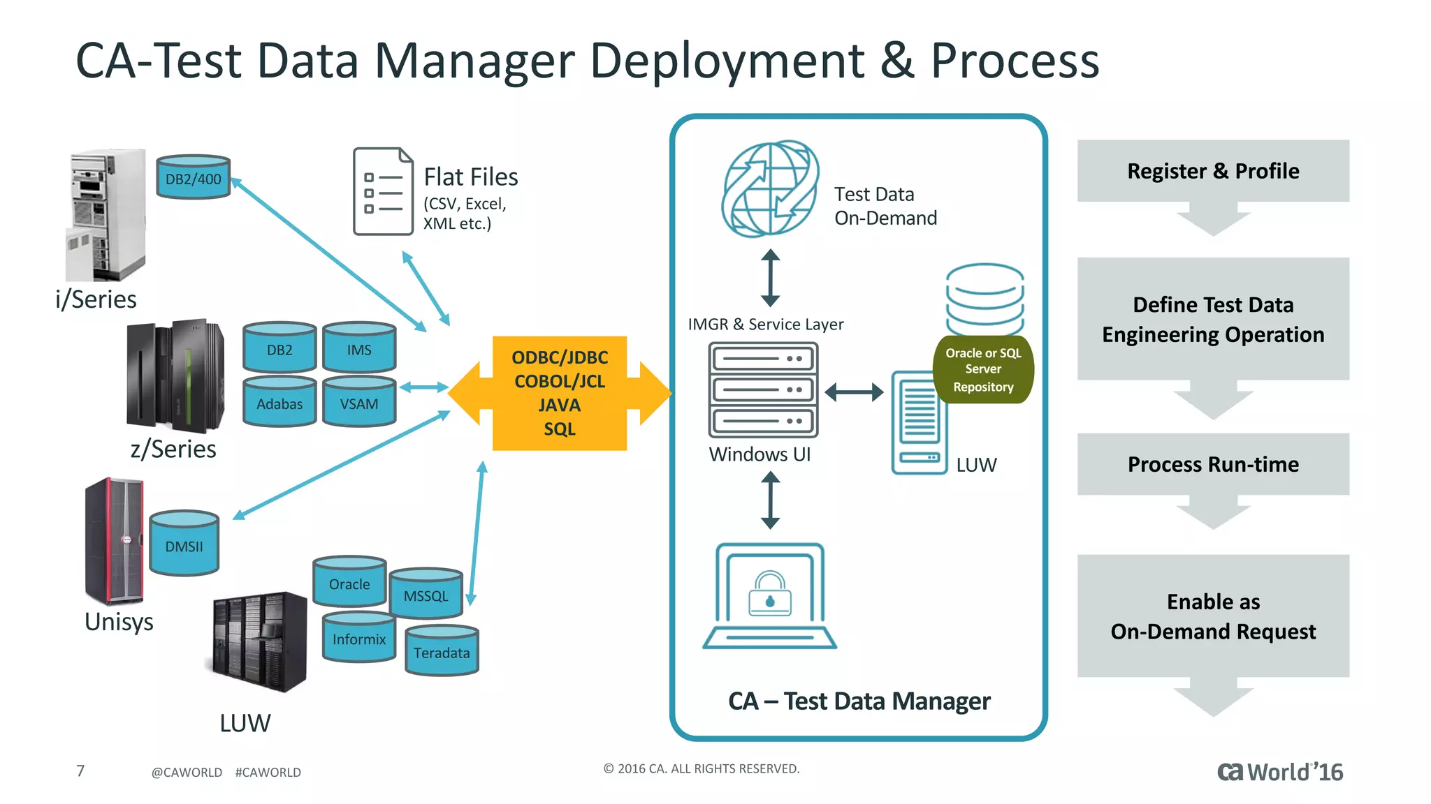 7 ©	2016	CA.	ALL	RIGHTS	RESERVED.@CAWORLD				#CAWORLD
CA-Test	Data	Manager	Deployment	&	Process
Adabas
z/Series
IMSDB2
VSAM
Unisys
DMSII
LUW
Informix
MSSQL
Oracle
Teradata
DB2/400 Flat	Files	
(CSV,	Excel,	
XML	etc.)
i/Series
Windows	UI
ODBC/JDBC
COBOL/JCL
JAVA
SQL
LUW
CA	– Test	Data	Manager
Register	&	Profile
Define	Test	Data
Engineering	Operation
Process	Run-time
Enable	as	
On-Demand	Request
Test	Data	
On-Demand
IMGR	&	Service	Layer
Oracle	or	SQL	
Server	
Repository
 