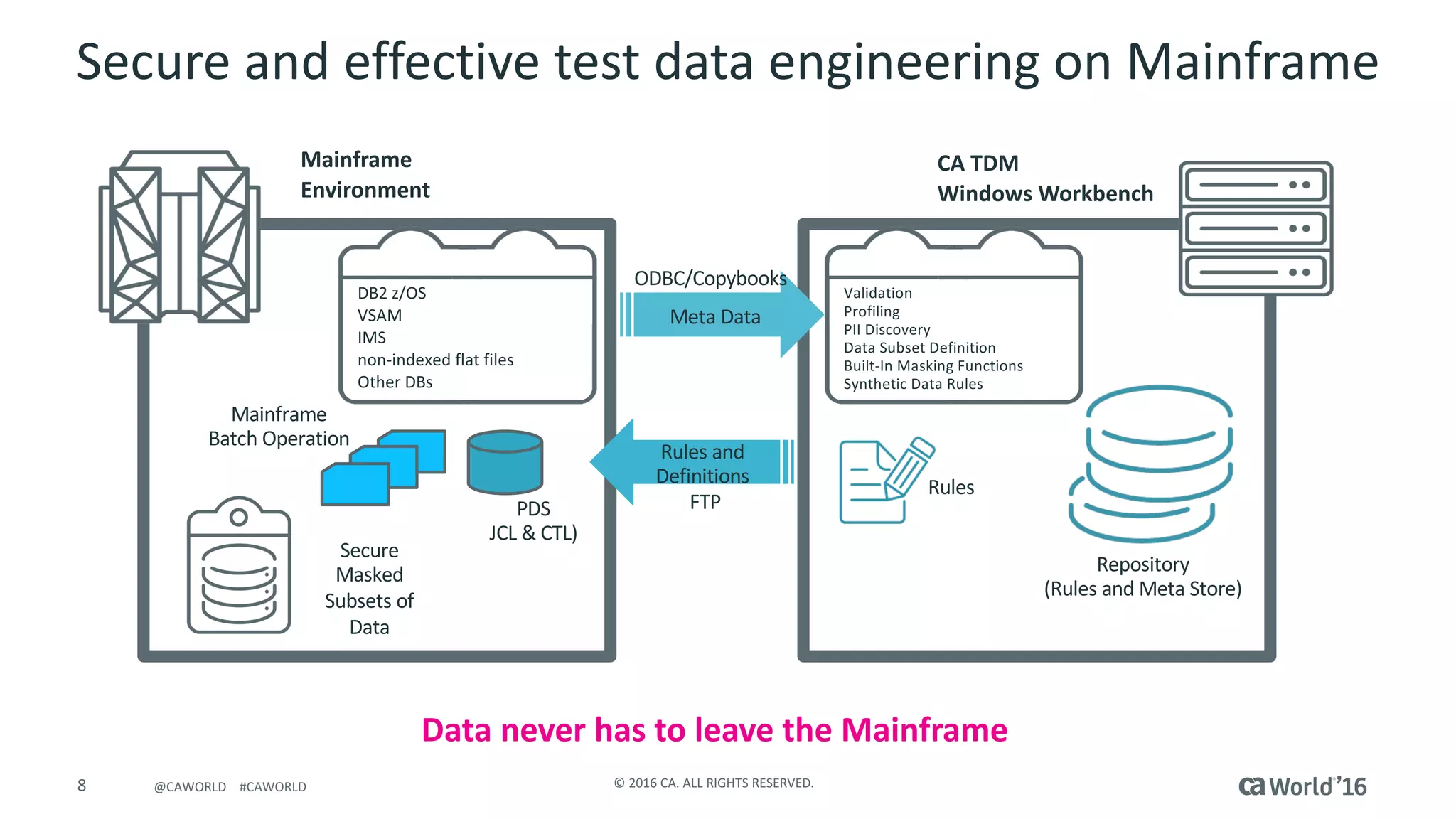 8 ©	2016	CA.	ALL	RIGHTS	RESERVED.@CAWORLD				#CAWORLD
Secure		
Masked	
Subsets	of	
Data
Mainframe	
Environment
DB2	z/OS
VSAM
IMS
non-indexed	flat	files
Other	DBs
Validation
Profiling
PII	Discovery
Data	Subset	Definition
Built-In	Masking	Functions
Synthetic	Data	Rules
Rules	and	
Definitions
Meta	Data
Secure	and	effective	test	data	engineering	on	Mainframe
CA	TDM
Windows	Workbench
Data	never	has	to	leave	the	Mainframe
Mainframe	
Batch	Operation
Rules
Repository	
(Rules	and	Meta	Store)
PDS	
JCL	&	CTL)
FTP
ODBC/Copybooks
 