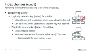 20 ©	2016	CA.	ALL	RIGHTS	RESERVED.@CAWORLD				#CAWORLD
Index	changes	(cont’d)	
§ Removing	a	key	
– Logically	delete	a	key	...