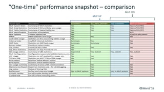 22 ©	2016	CA.	ALL	RIGHTS	RESERVED.@CAWORLD				#CAWORLD
“One-time”	performance	snapshot	– comparison
 