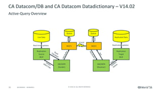 10 ©	2016	CA.	ALL	RIGHTS	RESERVED.@CAWORLD				#CAWORLD
Live	Data Replicated	Data
Replication	
Source
MUF
Replication	
Target
MUF
DBCDSPR
(Sender)
DBCDRPR
(Receiver)
MQT1 MQT2
Queue Queue
TCP/IP
Temp
Save
Temp
Save
Real-time		updates Replicated		updates
CA	Datacom/DB	and	CA	Datacom	Datadictionary – V14.02	
Active-Query	Overview
 