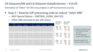 14 ©	2016	CA.	ALL	RIGHTS	RESERVED.@CAWORLD				#CAWORLD
CA	Datacom/DB	and	CA	Datacom	Datadictionary	– V14.02	
Elimination	of	“Other”	GP	CPU	Consumption	in	zIIP	Environments	(Cont’d)
§ Step	2	– Rewrite	zIIP	processing	code	to	reduce	“other	SRB”
– MUF	Special	Option	– SMPTASK_USING_IEAV	YES	
– Other	SRB	returned	to	pre-zIIP	values
For	light	to	medium	loads
• zIIP	offloads	stayed	
the	same
• GP	CPU	dropped
• Overall	TCO	improves	
Recommended	for	all	
small	to	medium	shops
 