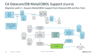 28 ©	2016	CA.	ALL	RIGHTS	RESERVED.@CAWORLD				#CAWORLD
CA	Datacom/DB	MetaCOBOL	Support	(Cont’d)
Migration	path	2	– Acquire	MetaCOBOL Support	from	Datacom/DB	and	Run	Tests	
 