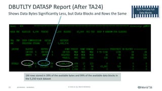 15 ©	2016	CA.	ALL	RIGHTS	RESERVED.@CAWORLD				#CAWORLD
DBUTLTY	DATASP	Report	(After	TA24)
Shows	Data	Bytes	Significantly	L...