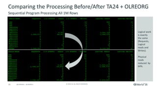 18 ©	2016	CA.	ALL	RIGHTS	RESERVED.@CAWORLD				#CAWORLD
Comparing	the	Processing	Before/After	TA24	+	OLREORG
Sequential	Pro...