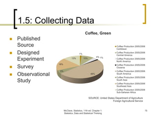 1.5: Collecting Data
McClave, Statistics, 11th ed. Chapter 1:
Statistics, Data and Statistical Thinking
15
 Published
Source
 Designed
Experiment
 Survey
 Observational
Study
1%
10%
4% 1%
48%
5%
18%
13%
Coffee, Green
Coffee Production 2005/2006
Caribbean
Coffee Production 2005/2006
Central America
Coffee Production 2005/2006
North America
Coffee Production 2005/2006
Oceania
Coffee Production 2005/2006
South America
Coffee Production 2005/2006
South Asia
Coffee Production 2005/2006
Southeast Asia
Coffee Production 2005/2006
Sub-Saharan Africa
SOURCE: United States Department of Agriculture
Foreign Agricultural Service
 