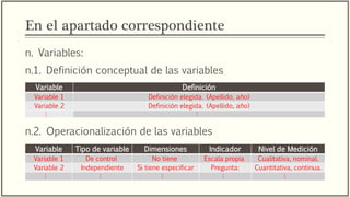 En el apartado correspondiente
n. Variables:
n.1. Definición conceptual de las variables
n.2. Operacionalización de las variables
Variable Tipo de variable Dimensiones Indicador Nivel de Medición
Variable 1 De control No tiene Escala propia Cualitativa, nominal.
Variable 2 Independiente Si tiene especificar Pregunta: Cuantitativa, continua.
…
…
…
…
…
Variable Definición
Variable 1 Definición elegida. (Apellido, año)
Variable 2 Definición elegida. (Apellido, año)
…
…
 