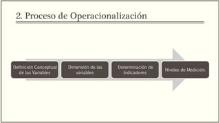 2. Proceso de Operacionalización
Definición Conceptual
de las Variables
Dimensión de las
variables
Determinación de
Indicadores
Niveles de Medición.
 