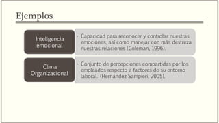 • Capacidad para reconocer y controlar nuestras
emociones, así como manejar con más destreza
nuestras relaciones (Goleman, 1996).
Inteligencia
emocional
• Conjunto de percepciones compartidas por los
empleados respecto a factores de su entorno
laboral. (Hernández Sampieri, 2005).
Clima
Organizacional
• Grado en el que un sitio web facilita eficiente y
eficazmente la búsqueda, compra y entrega de
productos y servicios (Zeithaml, et al., 2002).
Calidad del
servicio
electrónico
Ejemplos
 