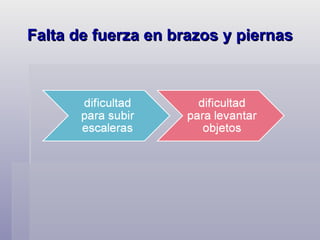 Falta de fuerza en brazos y piernas  