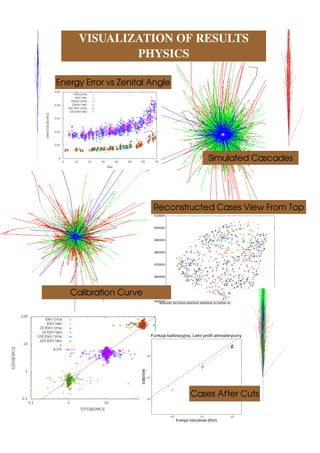 VISUALIZATION OF RESULTS
             PHYSICS

Energy Error vs Zenital Angle




                                    Simulated Cascades




                        Reconstructed Cases View From Top




   Calibration Curve




                                Cases After Cuts
 