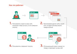 Как это работает
Пользователь совершает покупку Потенциальный клиент кликает по
товару и переходит на ваш сайт
Пользователь зашел на ваш сайт,
посмотрел товар (услугу), но не совершил
покупку
Ваш сайт Ваш сайт
1.
4. 3.
Просматривая другие сайты нашей
сети, он видит рекламу вашего
товара в блоках
2.
Ваш сайт Наша сеть
Наша сеть
Наша сеть
Наша сеть
 