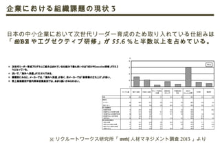 ※ リクルートワークス研究所「 works 人材マネジメント調査 2013 」より
日本の中小企業において次世代リーダー育成のため取り入れている仕組みは
「 MBA やエグゼクティブ研修」が 55.6 ％と半数以上を占めている。
企業における組織課題の現状 3
 