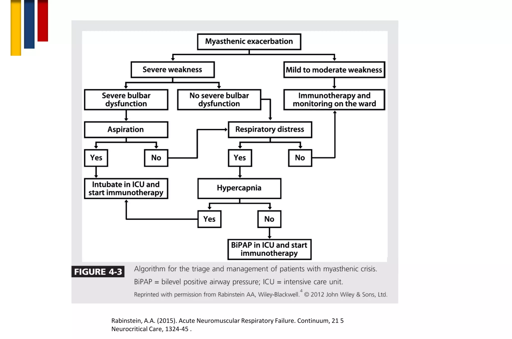 Rabinstein, A.A. (2015). Acute Neuromuscular Respiratory Failure. Continuum, 21 5
Neurocritical Care, 1324-45 .
 