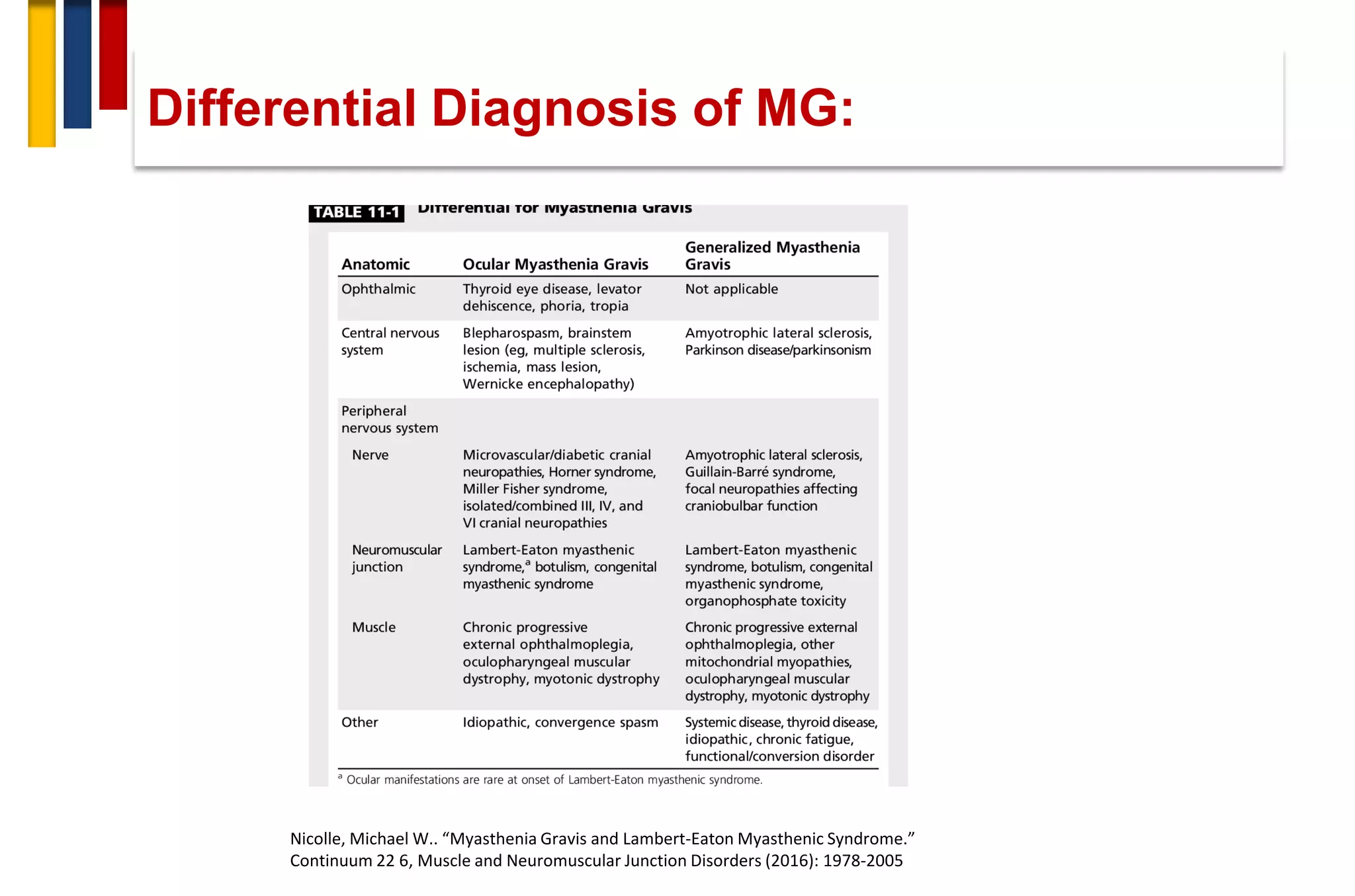 Nicolle, Michael W.. “Myasthenia Gravis and Lambert-Eaton Myasthenic Syndrome.”
Continuum 22 6, Muscle and Neuromuscular Junction Disorders (2016): 1978-2005
Differential Diagnosis of MG:
 