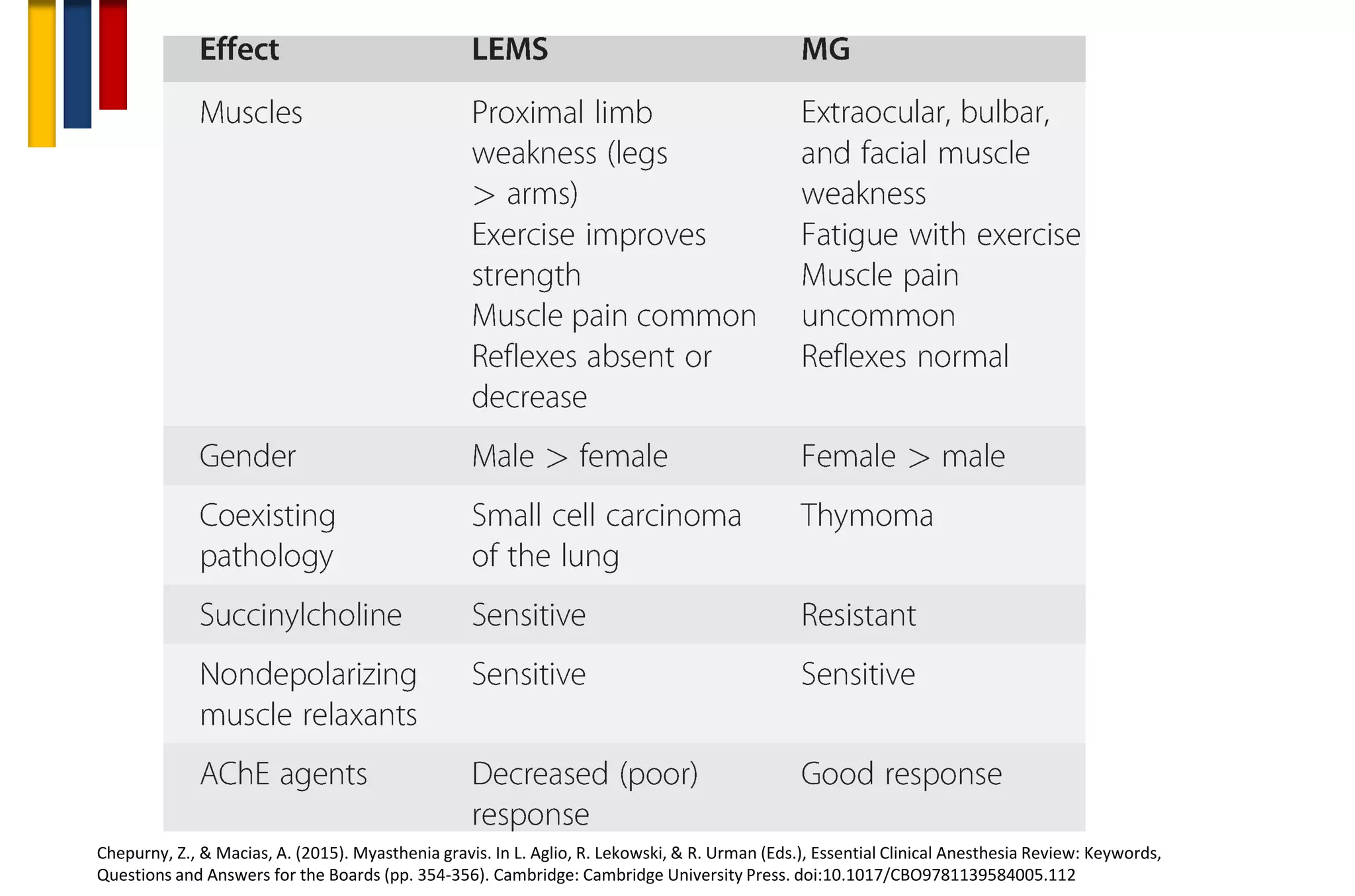 Chepurny, Z., & Macias, A. (2015). Myasthenia gravis. In L. Aglio, R. Lekowski, & R. Urman (Eds.), Essential Clinical Anesthesia Review: Keywords,
Questions and Answers for the Boards (pp. 354-356). Cambridge: Cambridge University Press. doi:10.1017/CBO9781139584005.112
 