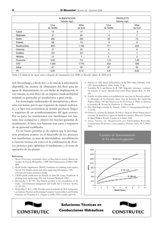 4                                                       El Manantial - Número 33 - Diciembre 2006


                                                       ALIMENTACION                                                          PRODUCTO
                                                        Valores mg/L                                                         Valores mg/L
                                            Cruz                             Altos                              Cruz                              Altos
                                          de Tarifes                        de Icod                           de Tarifes                         de Icod
    Calcio                                    15                                 17                                 1                                2
    Magnesio                                  41                                 64                                 4                                7
    Sodio                                    266                                330                                55                               73
    Potasio                                   68                                 73                                 9                                9
    Bicarbonatos                             845                                1.184                             171                              229
    Cloruros                                  21                                 25                                4                                 4
    Sulfatos                                 103                                 63                                3                                 1
    Nitratos                                  12                                 7                                 5                                 2
    Fluoruros                                5,95                                7,0                              1,10                             1,39
    STD                                     1.362                               1.770                             253                              328
    Sílice                                    47                                 50                                47                               50
    Ph                                       8,04                               8,12                              6,8                              6,82
Tabla 2: Calidad de las aguas antes y después del tratamiento con EDR en Tenerife (datos de 2002) [11].


trol. Sin embargo, a día de hoy y a la vista de la información                          6. Solsona, F. 1985. Water defluoridation in the Rift Valley, Ethiopia. UNI-
                                                                                            CEF Technical Report, Addis Ababa, 27 pp.
disponible, las técnicas de eliminación del fluor para las                              7. Nawlakhe, W. G. and Bulusu, K. R. 1989. Nalgonda technique - a process
aguas de abastecimiento no son fáciles de implementar, ni                                   for removal of excess fluoride from water. Water Quality Bull., 14, 218-
son baratas, ni está libres de un impacto medioambiental                                    220.
                                                                                        8. Estudio de caries dental en la poblacion de una zona de fluorosis endemi-
residual; en particular en instalaciones a gran escala.                                     ca (Municipio de La Guancha, Santa Cruz de Tenerife). Rev Sanid Hig
    Las tecnologías tradicionales de precipitación y absor-                                 Publica (Madr). 1987 Jan-Feb;61(1-2): 63-74. Gomez A., Sierra A., Doreste
ción son lentas, por lo que requieren de espacio suficien-                                  J., Gonzalez R., Álvarez R., Hardisson A., Chiscano R.
                                                                                        9. Plan Hidrológico Insular de Tenerife (1996) en www.aguastenerife.org el
te, y si bien son económicas de instalar producen fangos                                    5/12/06.
o requieren de un acondicionamiento del agua costoso.                                   10. Gómez G., Gómez D., Delgado M. Flúor y fluorosis dental. Pautas para el
Por su parte, las instalaciones con membranas son bas-                                      consumo de dentífricos y aguas de bebida en Canarias. Dirección General
                                                                                            de Salud Pública. Servicio Canario de la Salud, 2002.
tante más compactas y ofrecen las mejores garantías de                                  11. Armas Torrent, J.C. Desalinización por Electrodiálisis Reversible.
rendimiento. Si bien, son bastante mas caras y requieren                                    Características del proceso y casos prácticos. Noticias Aedyr, Nr 5. Marzo
de un personal cualificado.                                                                 2002.

    En un futuro próximo es de esperar que la investiga-
ción produzca avances en el desarrollo de los procesos                                                   Caudales de funcionamiento
con membranas, ya sean de electrodiálisis, nanofiltración                                                 de los eductores gigantes
u ósmosis inversa, así como en la combinación de diver-
sos procesos para optimizar el rendimiento y el coste de
operación de las plantas.

Referencias
1. Mazet, P. Les eaux souterraines riches en fluor dans le monde, Maison des
   sciences de l'eau de Montpellier,. UMR 5560 Hydrosciences CNRS-UMII-
   IRD
2. World Health Organization (WHO), Guidelines for drinking water quality,
   2nd ed. Vol. Health criteria and other supporting information, 1996.
   www.who.int/water_sanitation_health
3. USEPA public notification for fluoride en: John De Zuane, Handbook of
   drinking water quality page 509. Van Nostrand Reinhold, 1990.
4. Dissanayake, C. B. 1991. The fluoride problem in the groundwater of Sri
   Lanka - environmental management and health. Intl. J. Environ. Studies,
   19, 195-203.
5. Heidweiller, V. M. L., 1990. Fluoride removal methods. In: Proc. Symposium
   on Endemic Fluorosis in Developing Countries: Causes, Effects and Possible
   Solutions, ed: Frencken, J. E., Chapter 6, NIPG-TNO, Leiden, pp51-85.



                                                         Soluciones Técnicas en
                                                       Conducciones Hidráulicas
 