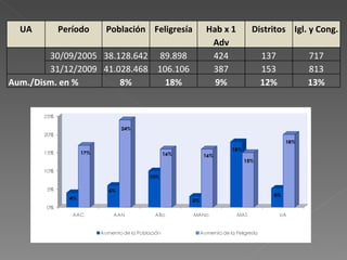 UA Período Población Feligresía Hab x 1 Adv Distritos Igl. y Cong.   30/09/2005 38.128.642 89.898 424 137 717 31/12/2009 41.028.468 106.106 387 153 813 Aum./Dism. en % 8% 18% 9% 12% 13% 