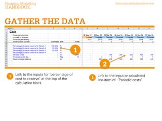 Financial Modelling

financialmodellinghandbook.com

HANDBOOK

GATHER THE DATA

1
2
1

Link to the inputs for ‘Percentage of
cost to reserve’ at the top of the
calculation block.

2

Link to the input or calculated lineitem of ‘Periodic costs’.

 