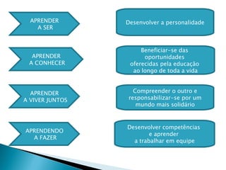 APRENDER A SER APRENDER A CONHECER APRENDER A VIVER JUNTOS Desenvolver a personalidade Beneficiar-se das  oportunidades  oferecidas pela educação  ao longo de toda a vida Compreender o outro e responsabilizar-se por um mundo mais solidário Desenvolver competências  e aprender  a trabalhar em equipe APRENDENDO A FAZER 