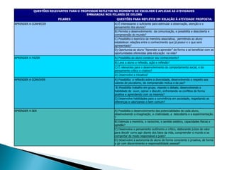 QUESTÕES RELEVANTES PARA O PROFESSOR REFLETIR NO MOMENTO DE ESCOLHER E APLICAR AS ATIVIDADES  EMBASADAS NOS PILARES DE DELORS PILARES QUESTÕES PARA REFLETIR EM RELAÇÃO À ATIVIDADE PROPOSTA: APRENDER A CONHECER A) É interessante o suficiente para estimular a observação, atenção e o pensamento dos alunos? B) Permite o desenvolvimento  da comunicação, e possibilita a descoberta e compreensão do mundo? C) Possibilita o exercício da memória associativa,  permitindo ao aluno estabelecer relações entre o conhecimento que já possui e o que será apresentado? D) Oportuniza ao aluno “Aprender a aprender” de forma a se beneficiar com as oportunidades oferecidas pela educação  na vida? APRENDER A FAZER A) Possibilita ao aluno construir seu conhecimento? B) Leva o aluno a reflexão, ação e reflexão? C) É relevantes para o desenvolvimento do comportamento social, e do  pensamento crítico e criativo?  D) Desenvolve a iniciativa? APRENDER A CONVIVER A) Possibilita  a reflexão sobre a diversidade, desenvolvendo o respeito aos valores do pluralismo, da compreensão mútua e da paz?  B) Possibilita trabalho em grupo, visando o debate, desenvolvendo a habilidade de  ouvir, opinar e discutir, enfrentando os conflitos de forma positiva e aprendendo com os mesmos?  C) Desenvolve habilidades para a convivência em sociedade, respeitando as diferenças e valorizando o bem comum? D) Estimula a aprendizagem colaborativa, a cooperação e a colaboração? APRENDER A SER A) Possibilita o desenvolvimento das potencialidades de cada aluno, desenvolvendo a imaginação, a criatividade, a  descoberta e a experimentação. ? B) Estimula a memória, o raciocínio, o sentido estético, capacidades físicas e aptidão? C) Desenvolve o pensamento autônomo e crítico, elaborando juízos de valor para decidir como agir diante dos fatos da vida, compreender o mundo e se comportar de modo responsável e justo? D) Desenvolve a autonomia do aluno de forma consciente e proativa, de forma a gir com discernimento e responsabilidade pessoal? 