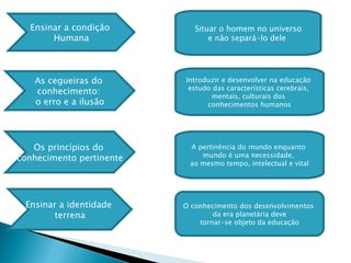 Ensinar a condição  Humana As cegueiras do  conhecimento:  o erro e a ilusão Os princípios do  conhecimento pertinente Situar o homem no universo e não separá-lo dele  Introduzir e desenvolver na educação  estudo das características cerebrais,  mentais, culturais dos  conhecimentos humanos A pertinência do mundo enquanto  mundo é uma necessidade,  ao mesmo tempo, intelectual e vital O conhecimento dos desenvolvimentos  da era planetária deve tornar-se objeto da educação Ensinar a identidade  terrena 