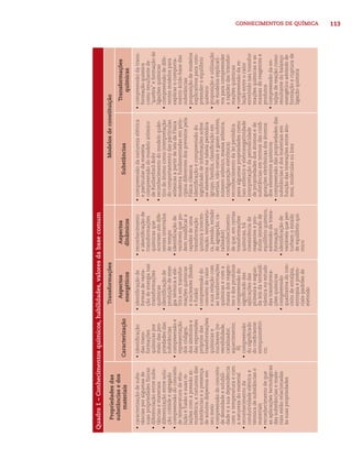 113CONHECIMENTOS DE QUÍMICA
Quadro1–Conhecimentosquímicos,habilidades,valoresdabasecomum
Propriedadesdas
substânciasedos
materiais
TransformaçõesModelosdeconstituição
Caracterização
Aspectos
energéticos
Aspectos
dinâmicos
Substâncias
Transformações
químicas
•caracterizaçãodesubs-
tânciasporalgumasde
suaspropriedadesfísicas
•diferenciaçãoentresubs-
tânciasemateriais
•diferenciaçãoentresolu-
ção,colóideeagregado
•compreensãodoconceito
detemperaturadeebu-
liçãoefusãoesuasre-
laçõescomapressãoat-
mosférica,anaturezadas
substânciaseapresença
desolutosdispersosem
seumeio
•compreensãodoconceito
dedensidadeesolubili-
dadeeasuadependência
comatemperaturaecom
anaturezadomaterial
•reconhecimentoda
condutividadeelétricae
térmicadesubstânciase
materiais
•reconhecimentodeque
asaplicaçõestecnológicas
dassubstânciasemate-
riaisestãorelacionadas
àssuaspropriedades
•identiﬁcação
dastrans-
formações
químicaspor
meiodaspro-
priedadesdas
substâncias
•compreensãoe
representação
doscódigos,
dossímbolose
dasexpressões
própriosdas
transformações
químicase
nucleares(re-
versibilidade,
catalisador,
aquecimento;
H)
•compreensão
dosigniﬁcado
docoeﬁciente
estequiométri-
co;
•identiﬁcaçãode
formasdevaria-
çãodeenergianas
transformações
químicas
•identiﬁcaçãode
produçãodeener-
giatérmicaeelé-
tricaemtransfor-
maçõesquímicas
enucleares(ﬁssão
efusão)
•compreensãodo
conceitodecalor
esuarelaçãocom
astransformações
químicasecoma
massadosreagen-
tesedosprodutos
•compreensãodo
signiﬁcadodas
aplicaçõesdas
primeiraesegun-
daleisdatermodi-
nâmicanoestudo
dastransforma-
çõesquímicas
•compreensão
qualitativadocon-
ceitodeentalpia,
entropiaepoten-
ciais-padrõesde
eletrodo
•reconhecimento
eidentiﬁcaçãode
transformações
químicasque
ocorrememdife-
rentesintervalos
detempo
•identiﬁcaçãode
variáveisquepo-
demmodiﬁcara
rapidezdeuma
transformação
química(concen-
tração,temperatu-
ra,pressão,estado
deagregação,ca-
talisador)
•reconhecimento
deque,emcertas
transformações
químicas,há
coexistênciade
reagentesepro-
dutos(estadode
equilíbrioquímico,
extensãodatrans-
formação)
•identiﬁcaçãode
variáveisqueper-
turbamoestado
deequilíbrioquí-
mico
•compreensãodanaturezaelétrica
eparticulardamatéria
•compreensãodomodeloatômico
deRutherford-Bohr
•reconhecimentodomodeloquân-
ticodoátomocomointerpretação
docomportamentodaspartículas
atômicasapartirdeleisdaFísica
modernafundamentadasemprin-
cípiosdiferentesdosprevistospela
Físicaclássica
•identiﬁcaçãoecompreensãodo
signiﬁcadodeinformaçõessobre
oselementosnatabelaperiódica
(grupo,família,classiﬁcaçãoem
metais,não-metaisegasesnobres,
númeroatômico,massaatômica,
conﬁguraçãoeletrônica)
•reconhecimentodaleiperiódica
paraalgumaspropriedadescomo
raioatômicoeeletronegatividade
•interpretaçãodaperiodicidade
depropriedadesdosátomosede
substânciasemtermosdasconﬁ-
guraçõeseletrônicasdosátomos
doselementosquímicos
•compreensãodaspropriedadesdas
substânciasedosmateriaisem
funçãodasinteraçõesentreáto-
mos,moléculasouíons
•compreensãodatrans-
formaçãoquímica
comoresultantede
“quebra”eformaçãode
ligaçõesquímicas
•compreensãodedife-
rentesmodelospara
explicarocomporta-
mentoácido-basedas
substâncias
•proposiçãodemodelos
explicativosparacom-
preenderoequilíbrio
químico
•proposiçãoeutilização
demodelosexplicati-
vosparacompreender
arapidezdastransfor-
maçõesquímicas
•compreensãodare-
laçãoentreocalor
envolvidonastransfor-
maçõesquímicaseas
massasdereagentese
produtos
•compreensãodaen-
talpiadereaçãocomo
resultantedobalanço
energéticoadvindode
formaçãoerupturade
ligaçãoquímica
 