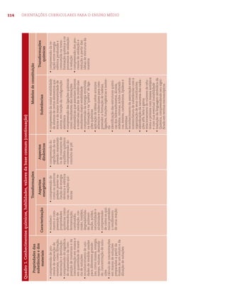 114 ORIENTAÇÕES CURRICULARES PARA O ENSINO MÉDIO
Quadro1.Conhecimentosquímicos,habilidades,valoresdabasecomum(continuação)
Propriedadesdas
substânciasedos
materiais
TransformaçõesModelosdeconstituição
Caracterização
Aspectos
energéticos
Aspectos
dinâmicos
Substâncias
Transformações
químicas
•compreensãodepro-
cessosdeseparaçãode
materiais,comoﬁltração,
decantaçãoedestilação;
•compreensãodosigniﬁca-
domatemáticodacom-
posiçãodemateriaiseda
concentraçãoemmassae
emquantidadedematé-
riadesoluções
•reconhecimentodeuni-
dadesdemedidausadas
paradiferentesgrande-
zas,comomassa,energia,
tempo,volume,densida-
de,concentraçãodesolu-
ções
•cálculodeconcentrações
emmassadesoluções
preparadasapartirda
massadeumsolutoeda
diluiçãodesoluções
•reconheci-
mentoecom-
preensãode
propriedades
químicascomo
efervescência,
fermentação,
combustão,
oxidação,cor-
rosão,toxidez;
degradabilida-
de;polimeri-
zação,acidez,
neutralidadee
alcalinidade
•compreensão
decomoosquí-
micosprevêem
orendimento
deumareação
•compreensãode
comoosquímicos
podempreverva-
riaçãodeenergia
térmicaeelétrica
nasreaçõesquí-
micas
•compreensãodo
signiﬁcadodaex-
pressãomatemáti-
cadeconstantede
equilíbrioquímico
•compreensãodo
conceitodepH
•compreensãodamaiorestabilidade
deátomosdecertoselementosquí-
micosedamaiorinteratividadede
outros,emfunçãodaconﬁguração
eletrônica
•compreensãodasligaçõesquímicas
comoresultantesdasinterações
eletrostáticasqueassociamátomos
emoléculasparadaràsmoléculas
resultantesmaiorestabilidade
•compreensãodaenergiaenvolvida
naformaçãoena“quebra”deliga-
çõesquímicas
•aplicaçãodeidéiassobrearranjos
atômicosemolecularesparacom-
preenderaformaçãodecadeias,
ligações,funçõesorgânicaseisome-
ria
•identiﬁcaçãodasestruturasquími-
casdoshidrocarbonetos,álcoois,
aldeídos,cetonas,ácidoscarboxíli-
cos,ésteres,carboidratos,lipídeose
proteínas
•reconhecimentodaassociaçãoentre
nomenclaturadesubstânciascoma
organizaçãodeseusconstituintes
•identiﬁcaçãodanaturezadasradia-
çõesalfa,betaegama
•relacionamentodonúmerodenêu-
tronseprótonscommassaisotópica
ecomsuaeventualinstabilidade
•traduçãodalinguagemsimbólicada
Química,compreendendoseusigni-
ﬁcadoemtermosmicroscópicos
•compreensãodare-
laçãoentreenergia
elétricaproduzidae
consumidanatrans-
formaçãoquímicaeos
processosdeoxidação
eredução
•compreensãodospro-
cessosdeoxidaçãoe
reduçãoapartirdas
idéiasdeestruturada
matéria
 