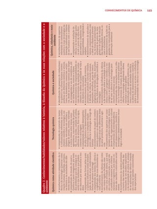 115CONHECIMENTOS DE QUÍMICA
Quadro2.Conhecimentos/habilidades/valoresrelativosàhistória,àﬁlosoﬁadaQuímicaeàssuasrelaçõescomasociedadeeo
ambiente
QuímicacomoatividadecientíﬁcaTecnologiaquímicaQuímicaesociedade
Química,cidadaniaemeio
ambiente
•reconhecimentoecompreensãodaci-
ênciaedatecnologiaquímicascomo
criaçãohumana,inseridas,portanto,
nahistóriaenasociedadeemdife-
rentesépocas
•compreensãodomundo,doquala
Químicaéparteintegrante,pormeio
dosproblemasqueelaconseguere-
solveredosfenômenosquepodem
serdescritosporseusconceitosemo-
delos
•compreensãodasformaspelasquais
aQuímicainﬂuencianossainterpre-
taçãodomundoatual,condicionando
formasdepensareinteragir
•compreensãodoslimitesdaciênciae
osigniﬁcadodassuasdimensõesso-
ciaisepolíticas
•reconhecimentodaciêncianãocomo
umcorpusrígidoefechado,mas
comoumaatividadeaberta,queestá
emcontínuaconstrução,aqualnão
éjustiﬁcadasomenteporcritérios
racionaisecognitivos,poisessescri-
tériossãotambémconstruídossocial-
mente
•reconhecimentodocaráterprovisório
eincertodasteoriascientíﬁcas,das
limitaçõesdeummodeloexplicativo
edanecessidadedealterá-lo,avalian-
doasaplicaçõesdaciênciaelevando
emcontaasopiniõescontrovertidas
dosespecialistas
•compreensãodoconteúdodetextos
ecomunicaçõesreferentesaoconhe-
cimentocientíﬁcoetecnológico,em
Química,veiculadosemnotíciase
artigosdejornais,revistas,televisão
eoutrosmeiossobretemascomo
agrotóxicos,concentraçãodepoluen-
tes,chuvasácidas,camadadeozônio,
aditivosdealimentos,ﬂúornaágua,
corantesereciclagens
•compreensãodopapeldesempenha-
dopelaQuímicanodesenvolvimento
tecnológicoeacomplexarelação
entreciênciaetecnologiaaolongoda
história
•reconhecimentodopapeldoconheci-
mentoquímiconodesenvolvimento
tecnológicoatualemdiferentesáreas
dosetorprodutivo,industrialeagrí-
cola
•compreensãodosaspectosquecarac-
terizamapráticatecnológica:técnico
(know-how),organizacionalecultural
•compreensãodainterdependência
entredesenvolvimentocientíﬁcoe
tecnológicoedesenvolvimentotecno-
lógicoesociedade
•identiﬁcaçãodapresençadoconhecimen-
toquímiconaculturahumanacontem-
porâneaemdiferentesâmbitosesetores,
comoosdomésticos,comerciais,artísti-
cos,desdeasreceitascaseirasparalimpe-
za,propagandaseusodecosméticos,até
emobrasliterárias,músicaseﬁlmes
•reconhecimentodasresponsabilidadesso-
ciaisdecorrentesdaaquisiçãodeconhe-
cimentonadefesadaqualidadedevidae
dosdireitosdoconsumidor
•reconhecimentodopapeldeeventos,
processoseprodutosculturaisvoltados
àdifusãodaciência,incluindomuseus,
exposiçõescientíﬁcas,peçasdeteatro,
programasdetelevisão,vídeos,documen-
tários,folhetosdedivulgaçãocientíﬁcae
tecnológica
•reconhecimentodainﬂuênciadaciência
edatecnologiasobreasociedadeedesta
últimasobreoprogressocientíﬁcoetec-
nológicoeaslimitaçõesepossibilidades
deseusaraciênciaeatecnologiapara
resolverproblemassociais
•compreensãodasinteraçõesentreaciên-
ciaeatecnologiaeossistemaspolíticos
edoprocessodetomadadedecisãosobre
ciênciaetecnologia,englobandodefesa
nacionalepolíticasglobais
•identiﬁcaçãodeaspectosestéticos,cria-
tivoseculturaisdaatividadecientíﬁca;
osefeitosdodesenvolvimentocientíﬁco
sobrealiteraturaeasartes,eainﬂuência
dahumanidadenaciênciaenatecnologia
•reconhecimentodeaspectos
relevantesdoconhecimento
químicoesuastecnologiasna
interaçãoindividualecoletiva
doserhumanocomoambien-
te
•compreensãoeavaliaçãoda
ciênciaedatecnologiaquími-
casobopontodevistaético
paraexerceracidadaniacom
responsabilidade,integridadee
respeito
•desenvolvimentodeatitudese
valorescompromissadosscom
oidealdecidadaniaplanetá-
ria,nabuscadepreservação
ambientaldopontodevista
globaledeaçõesderedução
dasdesigualdadesétnicas,so-
ciaiseeconômicas
•desenvolvimentodeaçõesen-
gajadasnacomunidadeparaa
preservaçãoambiental
 